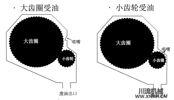 開式齒輪噴油潤(rùn)滑方式